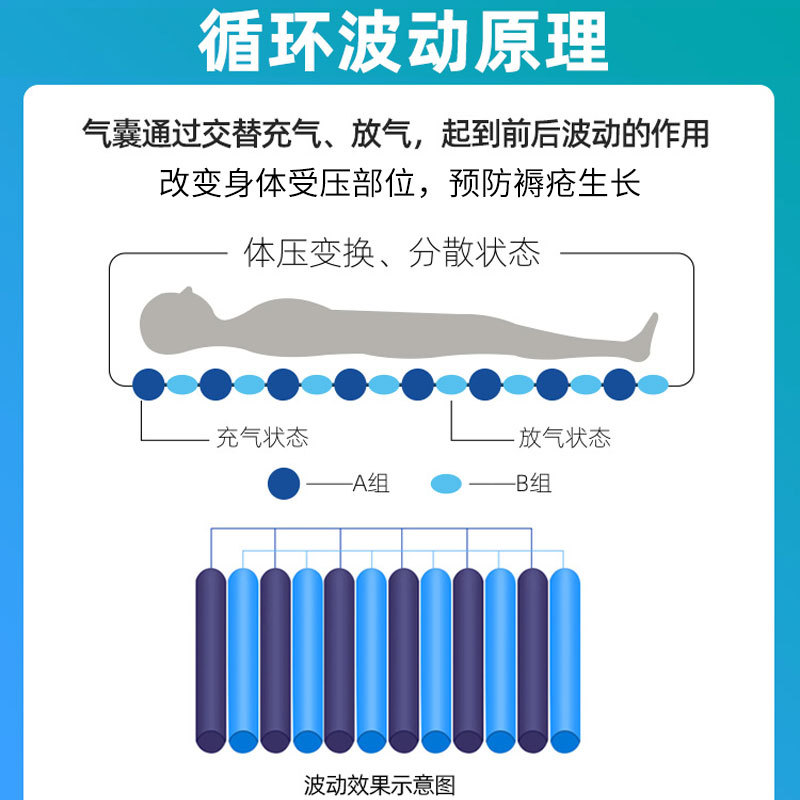 防褥瘡氣床墊哪種好、褥瘡的護(hù)理方法？